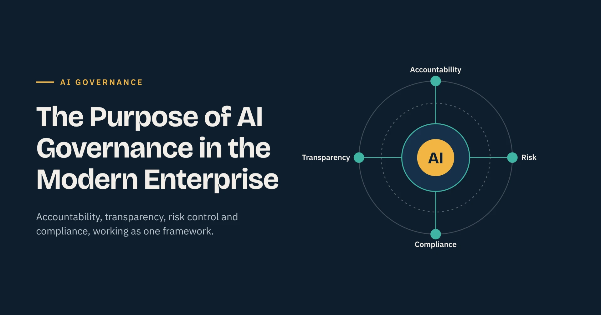 Diagram of AI governance in the modern enterprise, with AI at the centre connected to accountability, transparency, risk and compliance.